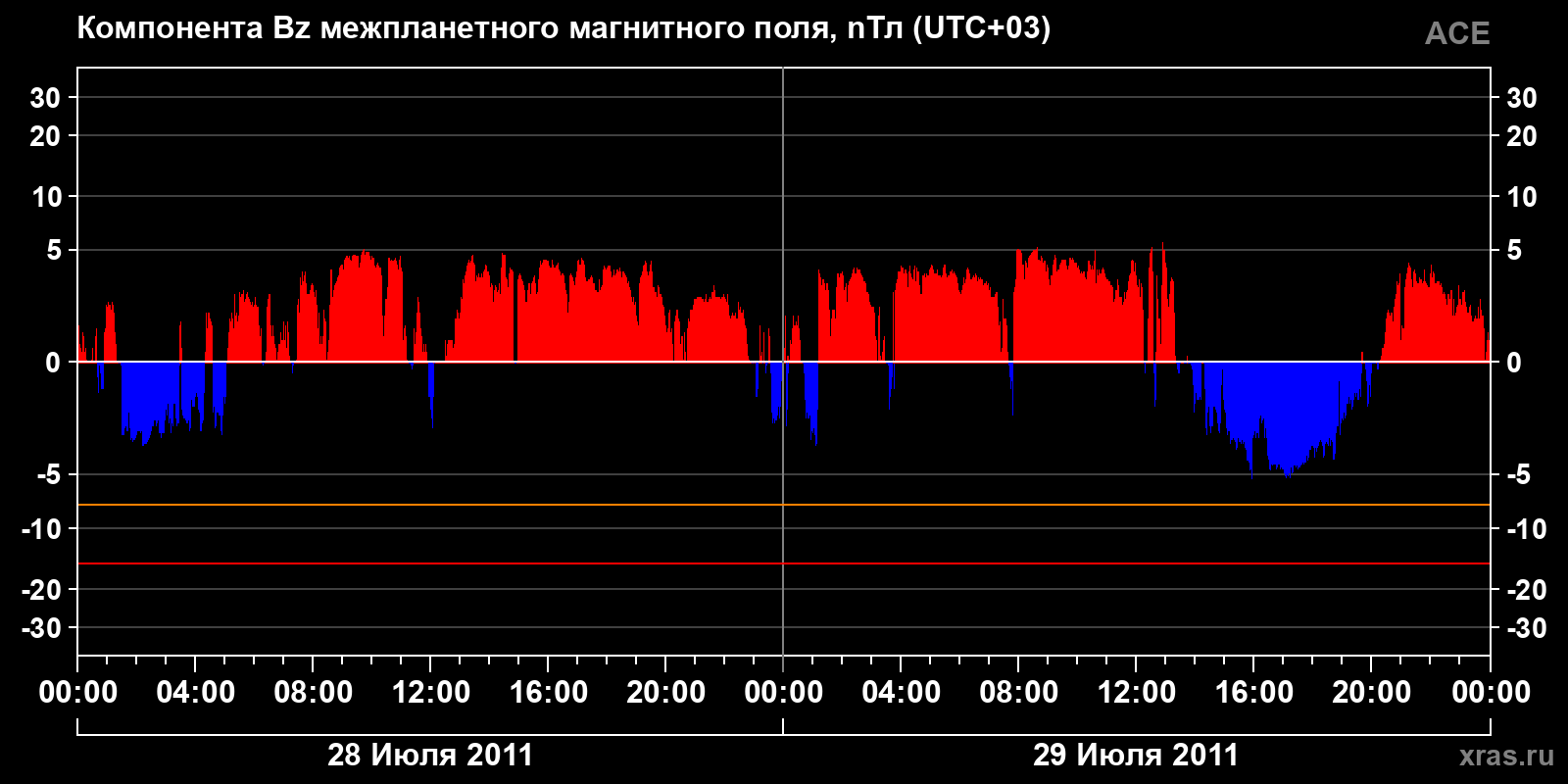 Компонента Bz межпланетного магнитного поля