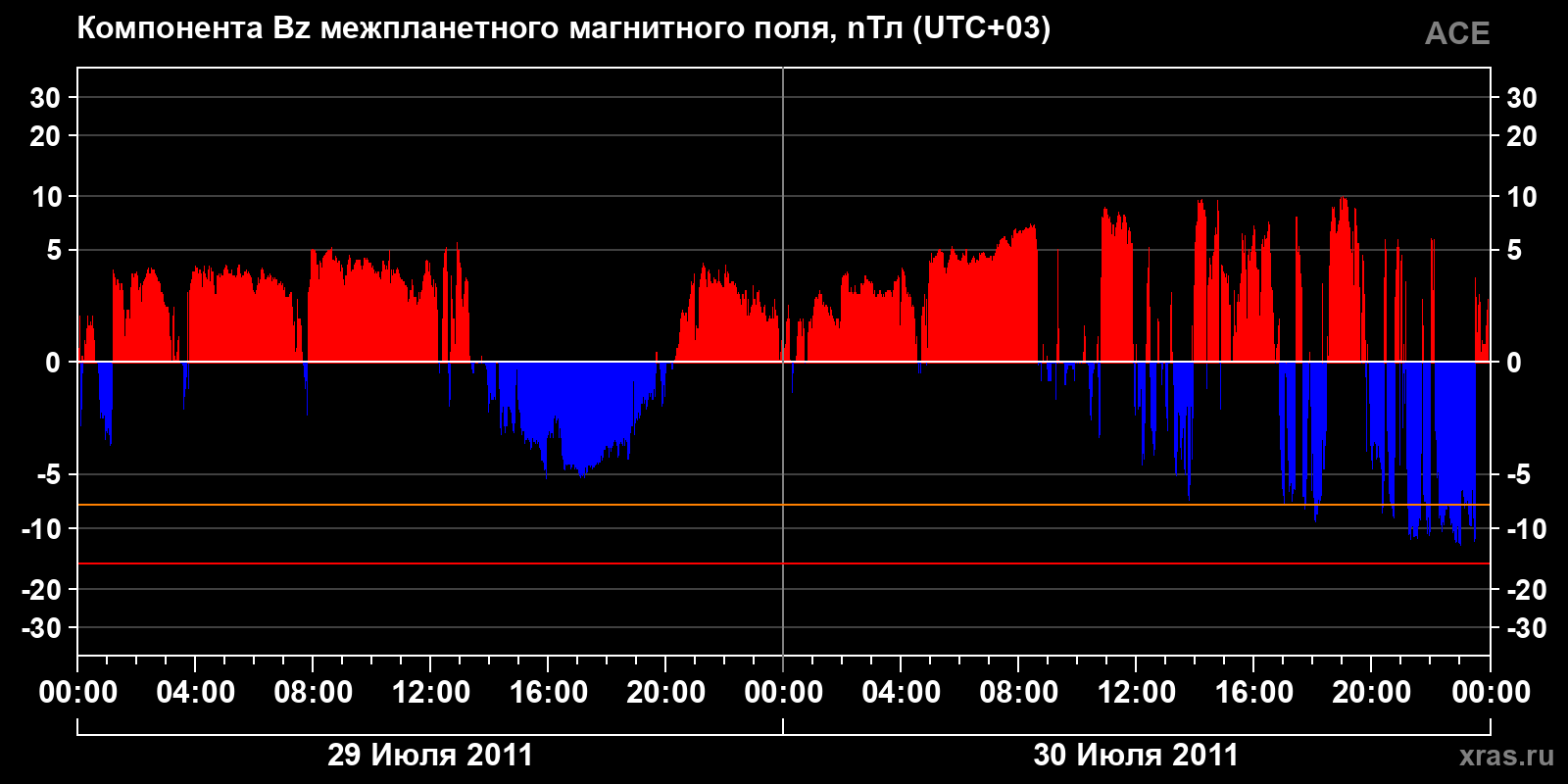 Компонента Bz межпланетного магнитного поля