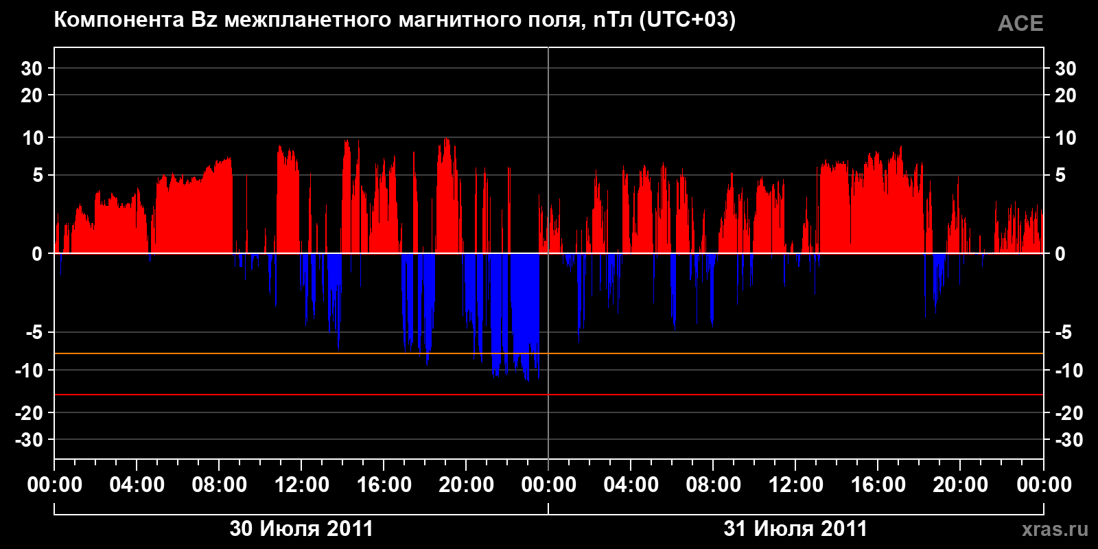 Компонента Bz межпланетного магнитного поля