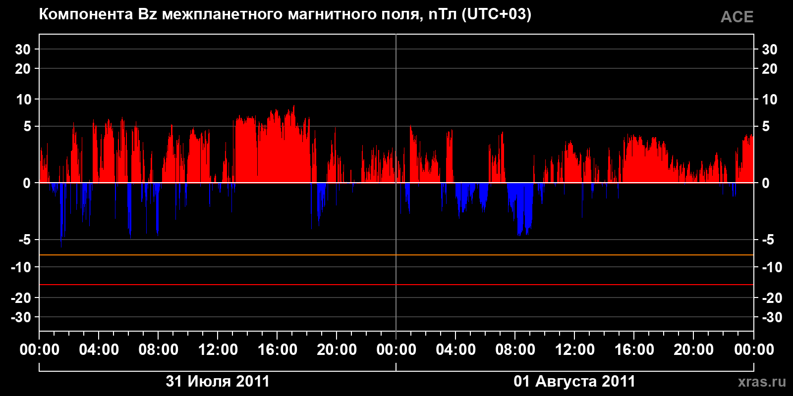 Компонента Bz межпланетного магнитного поля