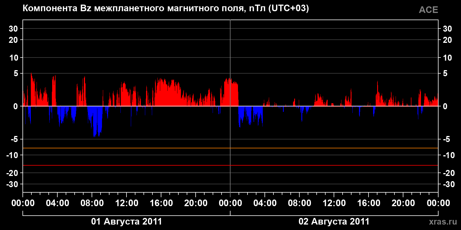 Компонента Bz межпланетного магнитного поля