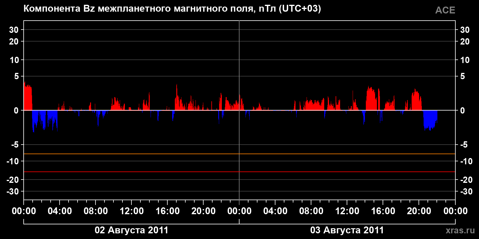 Компонента Bz межпланетного магнитного поля