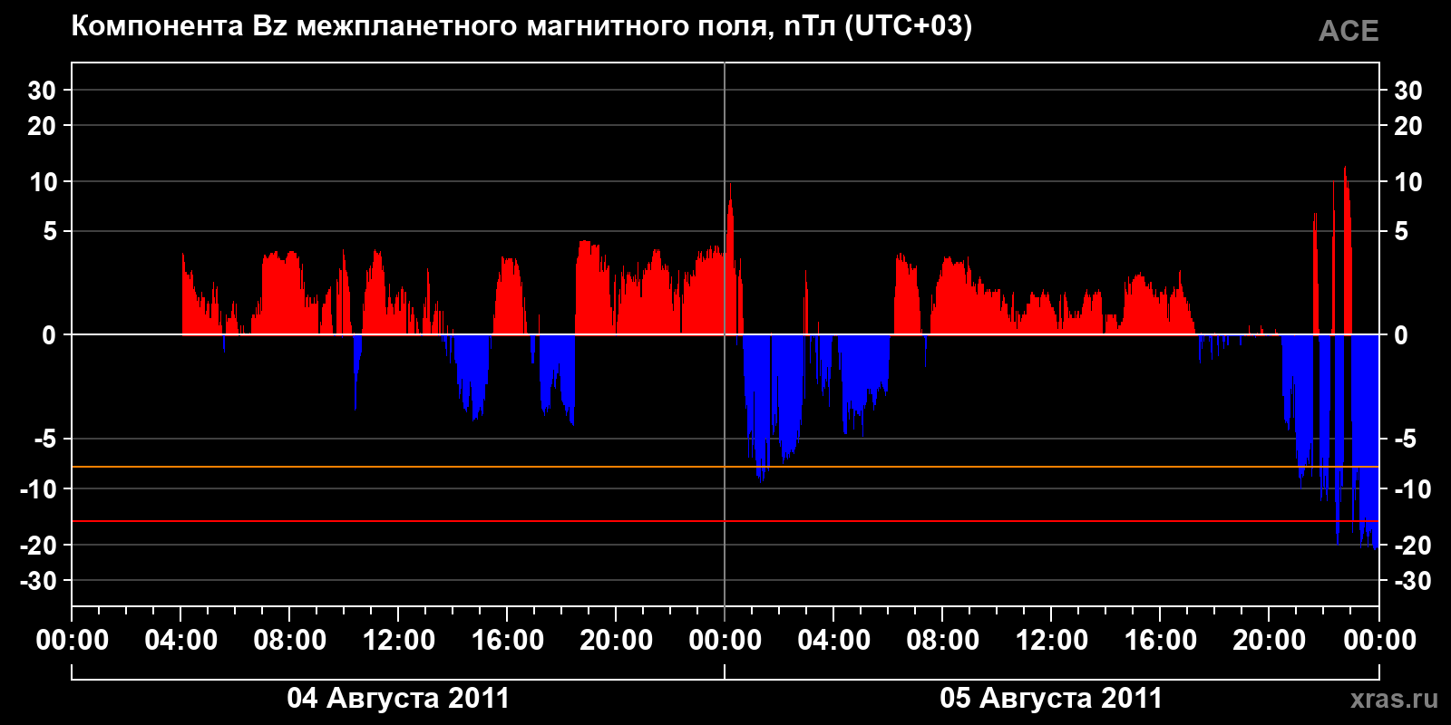 Компонента Bz межпланетного магнитного поля