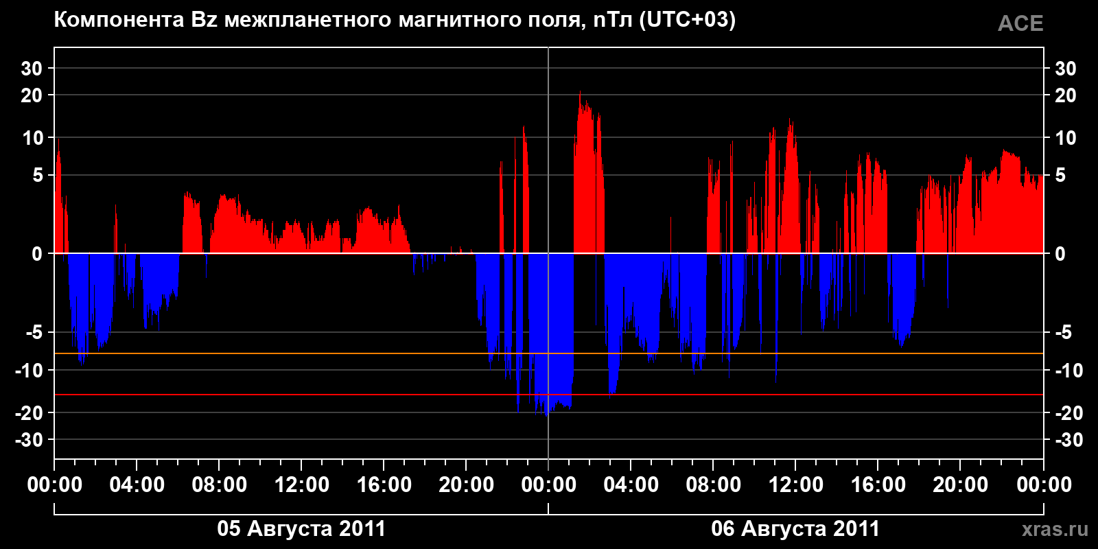 Компонента Bz межпланетного магнитного поля