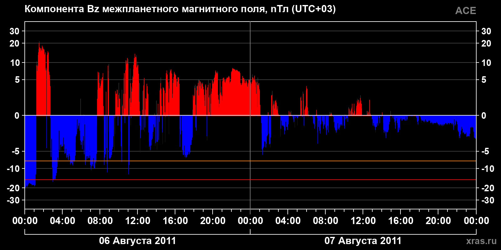 Компонента Bz межпланетного магнитного поля