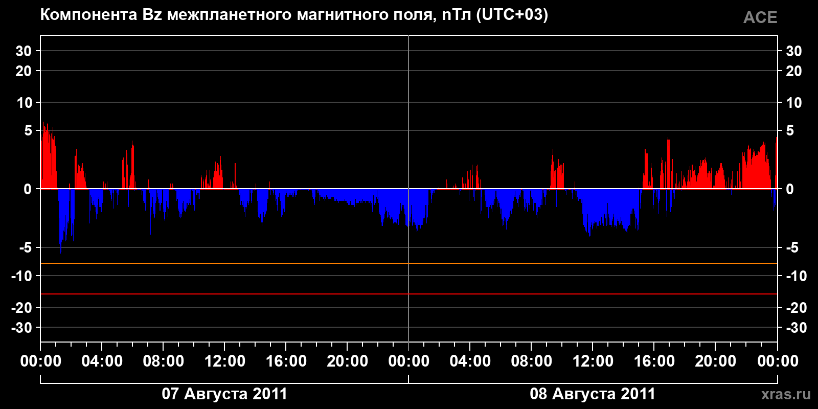 Компонента Bz межпланетного магнитного поля