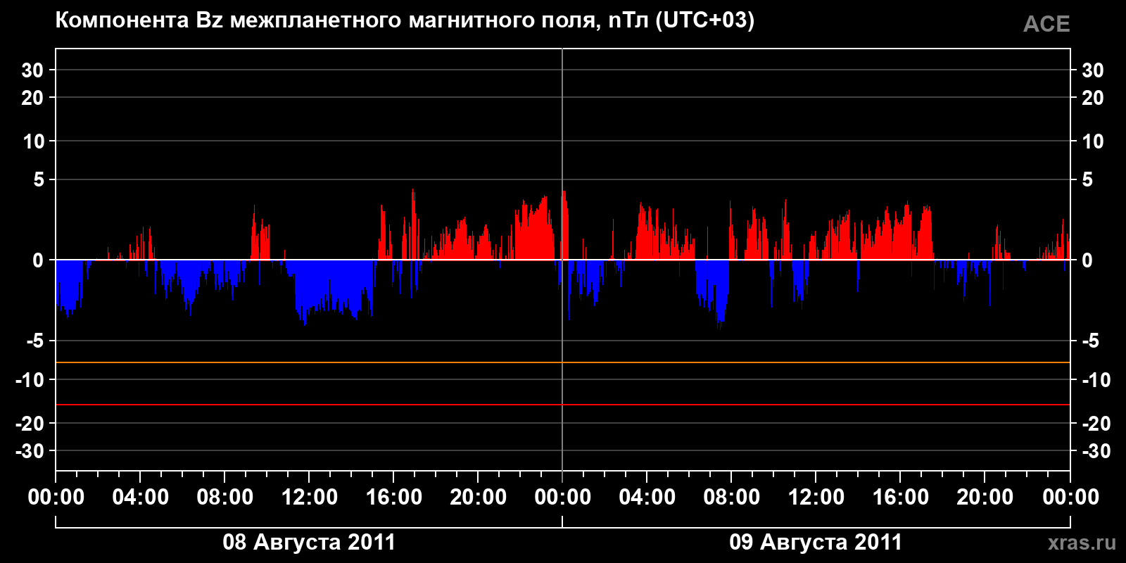 Компонента Bz межпланетного магнитного поля