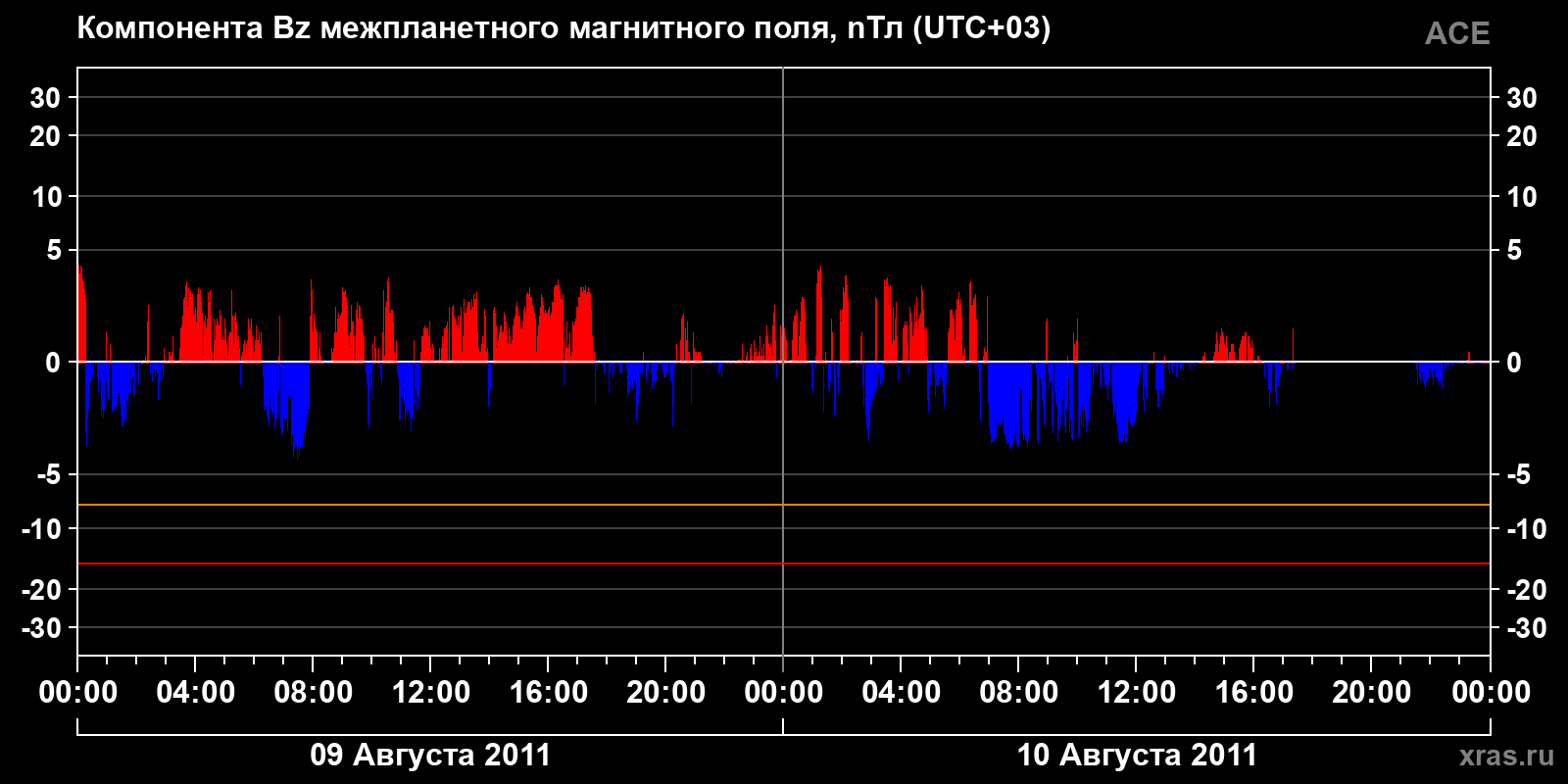 Компонента Bz межпланетного магнитного поля