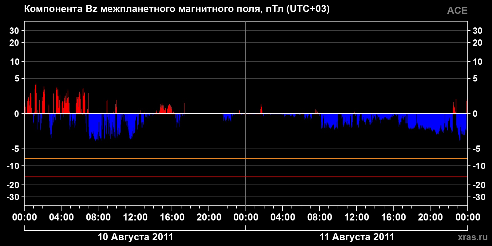 Компонента Bz межпланетного магнитного поля