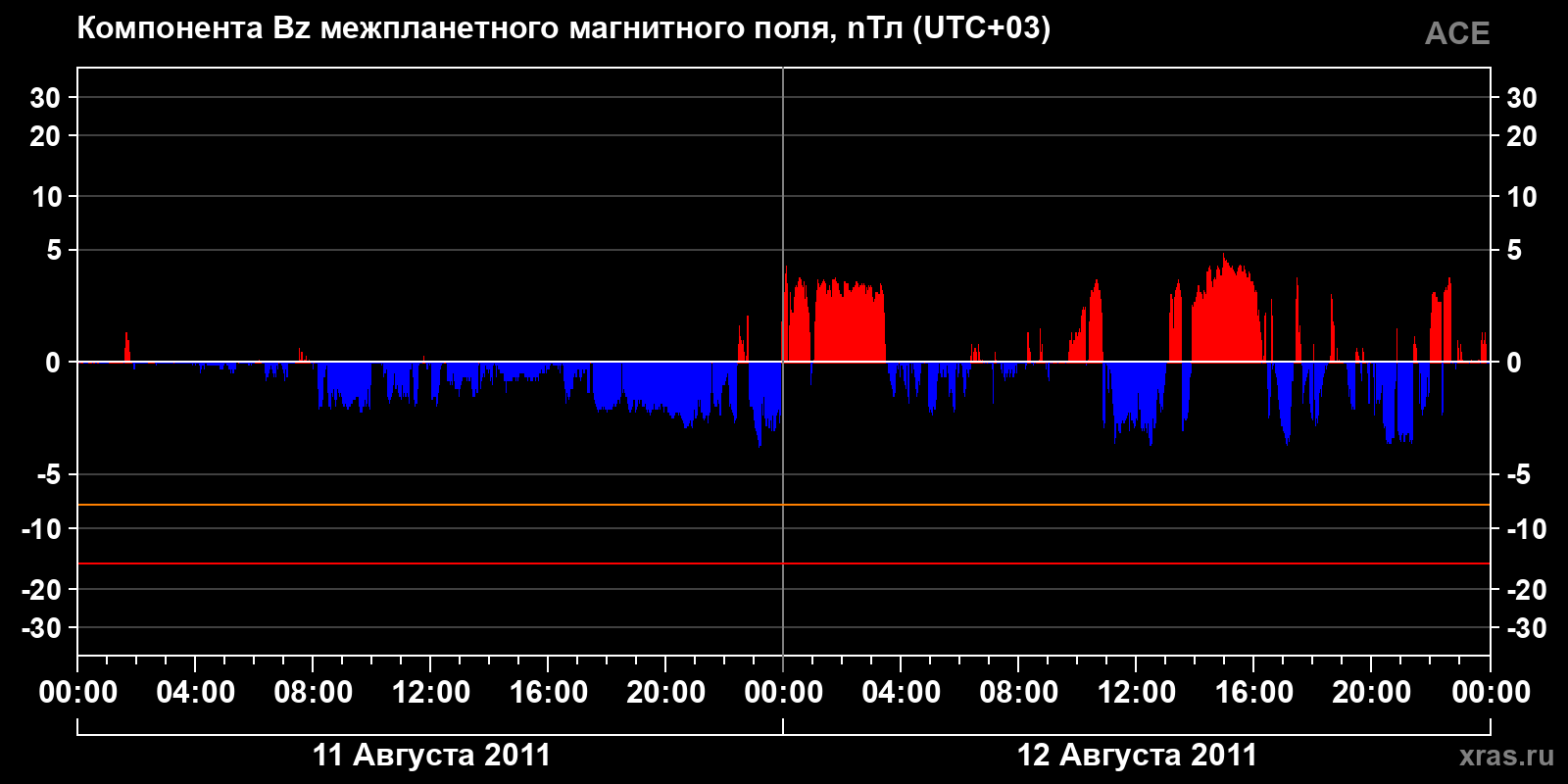 Компонента Bz межпланетного магнитного поля