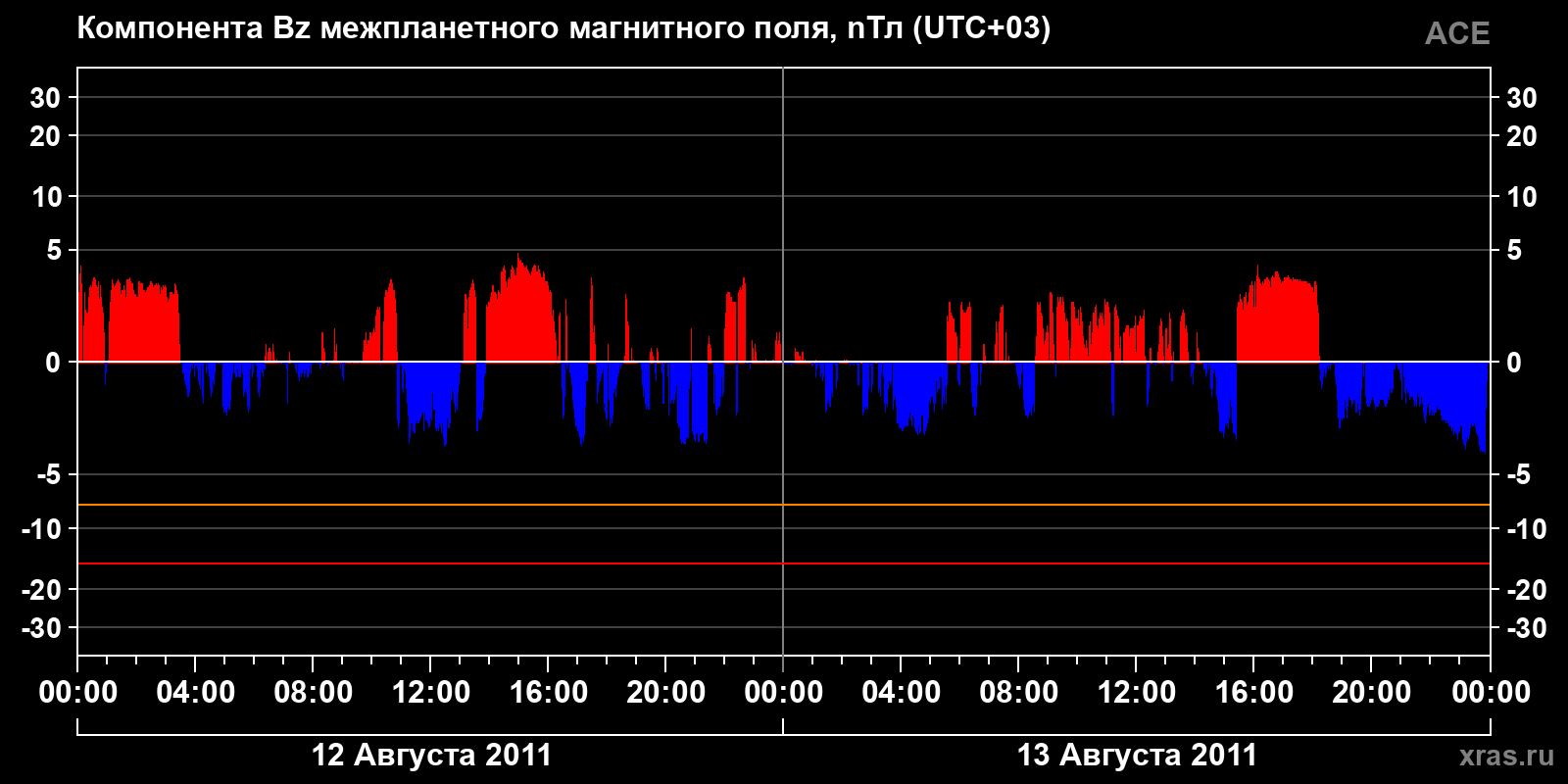 Компонента Bz межпланетного магнитного поля