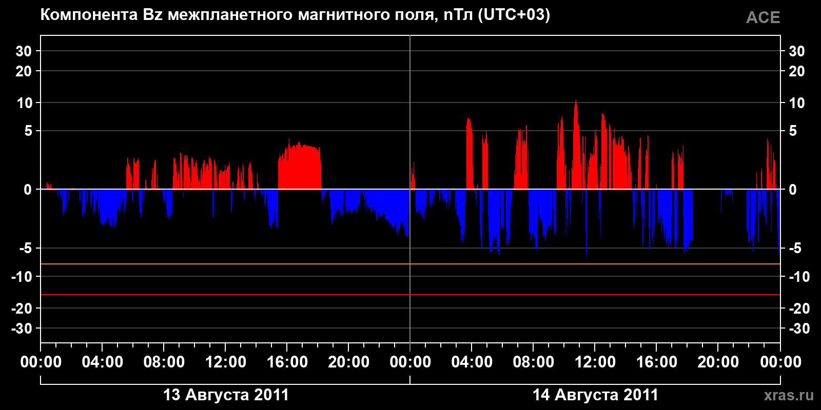 Компонента Bz межпланетного магнитного поля