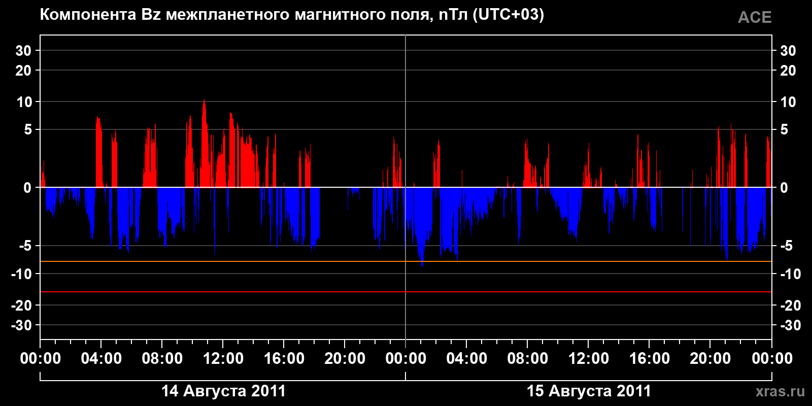 Компонента Bz межпланетного магнитного поля