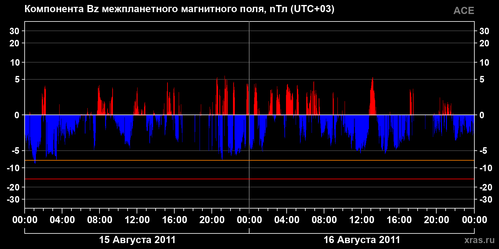 Компонента Bz межпланетного магнитного поля