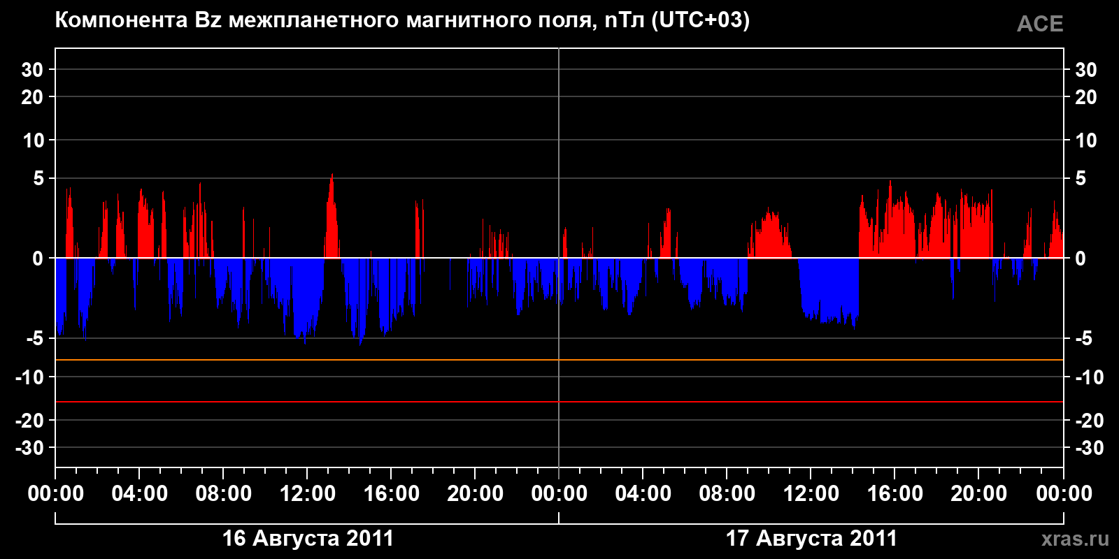Компонента Bz межпланетного магнитного поля