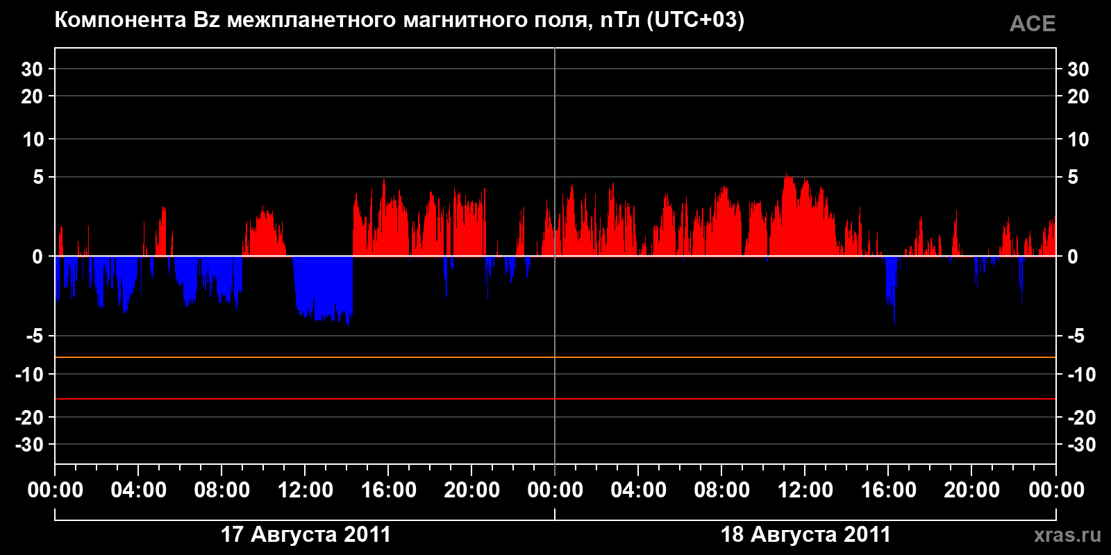 Компонента Bz межпланетного магнитного поля