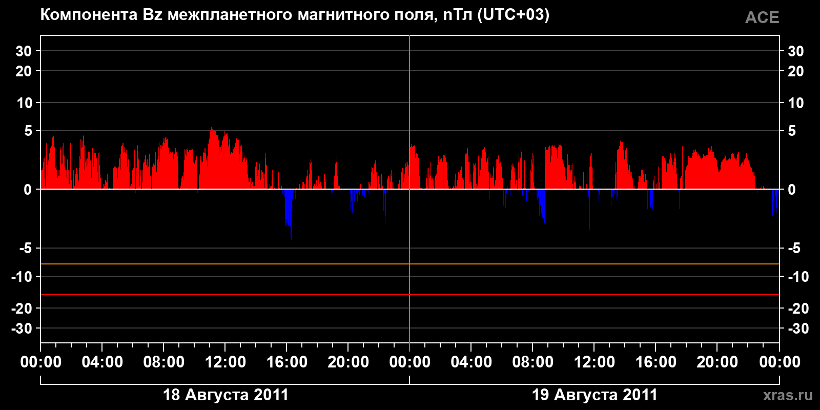Компонента Bz межпланетного магнитного поля