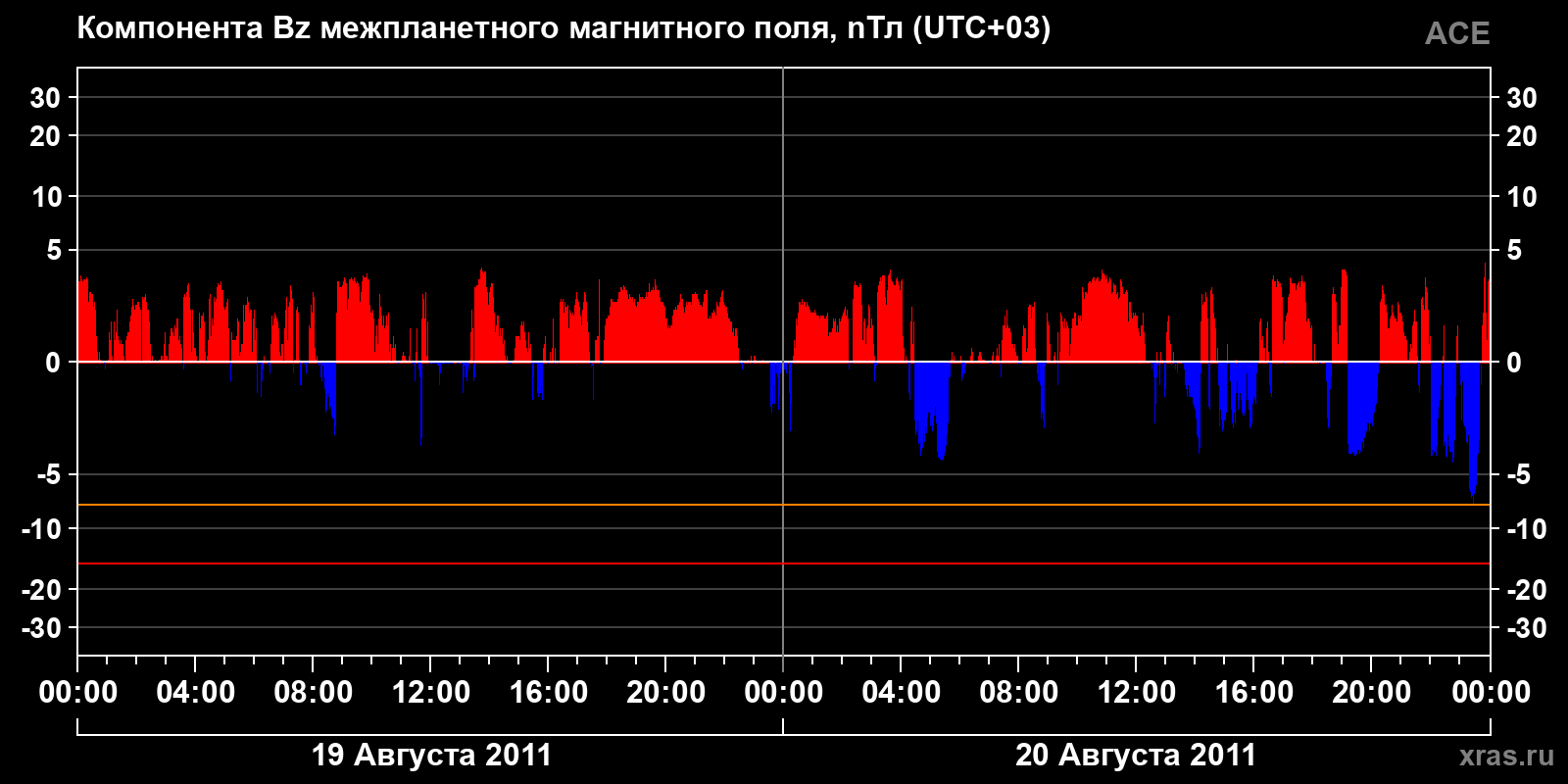 Компонента Bz межпланетного магнитного поля