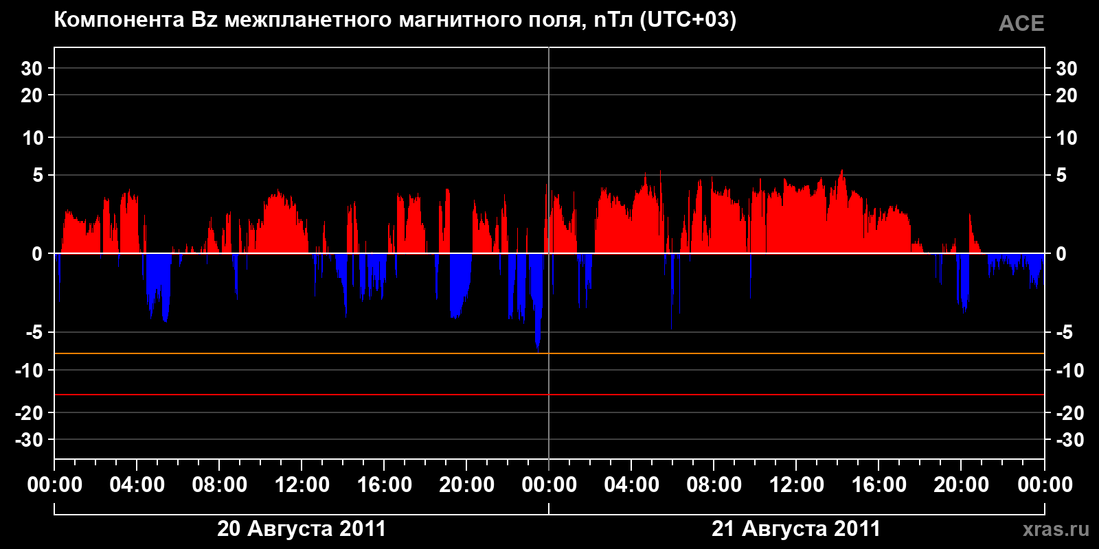 Компонента Bz межпланетного магнитного поля