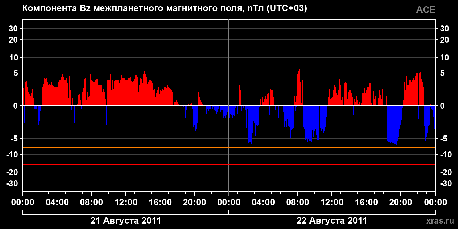 Компонента Bz межпланетного магнитного поля