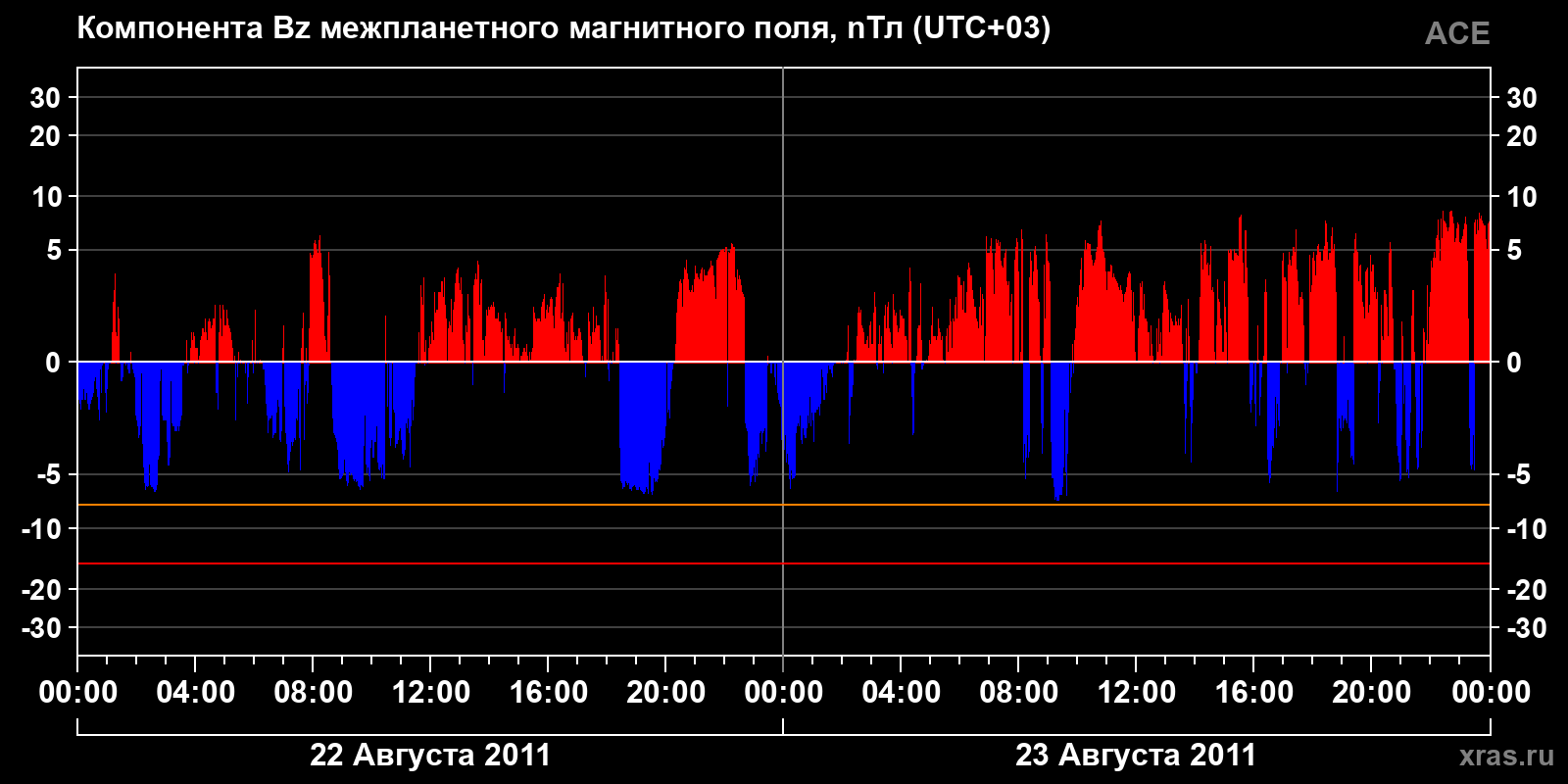 Компонента Bz межпланетного магнитного поля