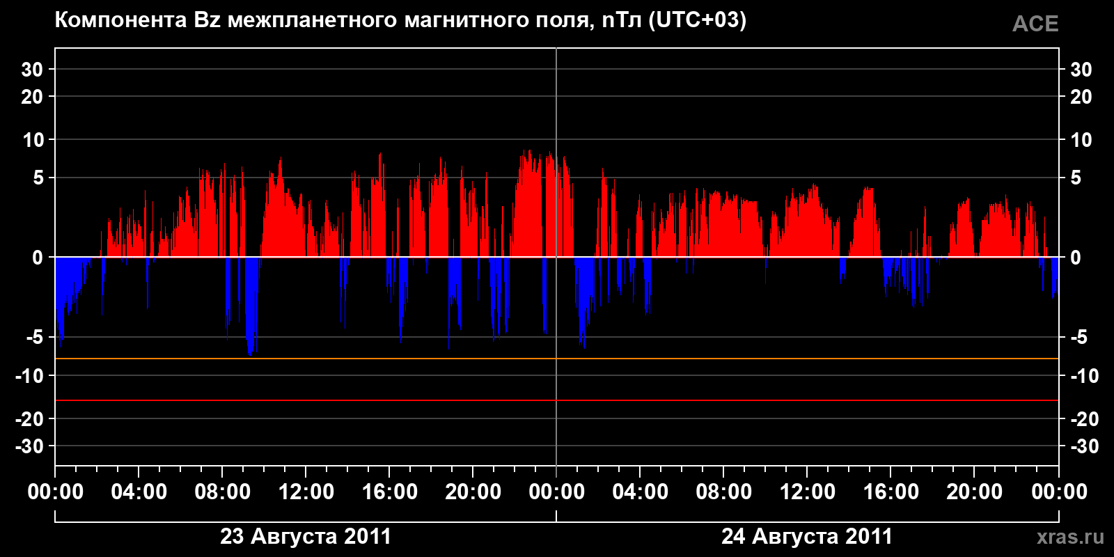 Компонента Bz межпланетного магнитного поля