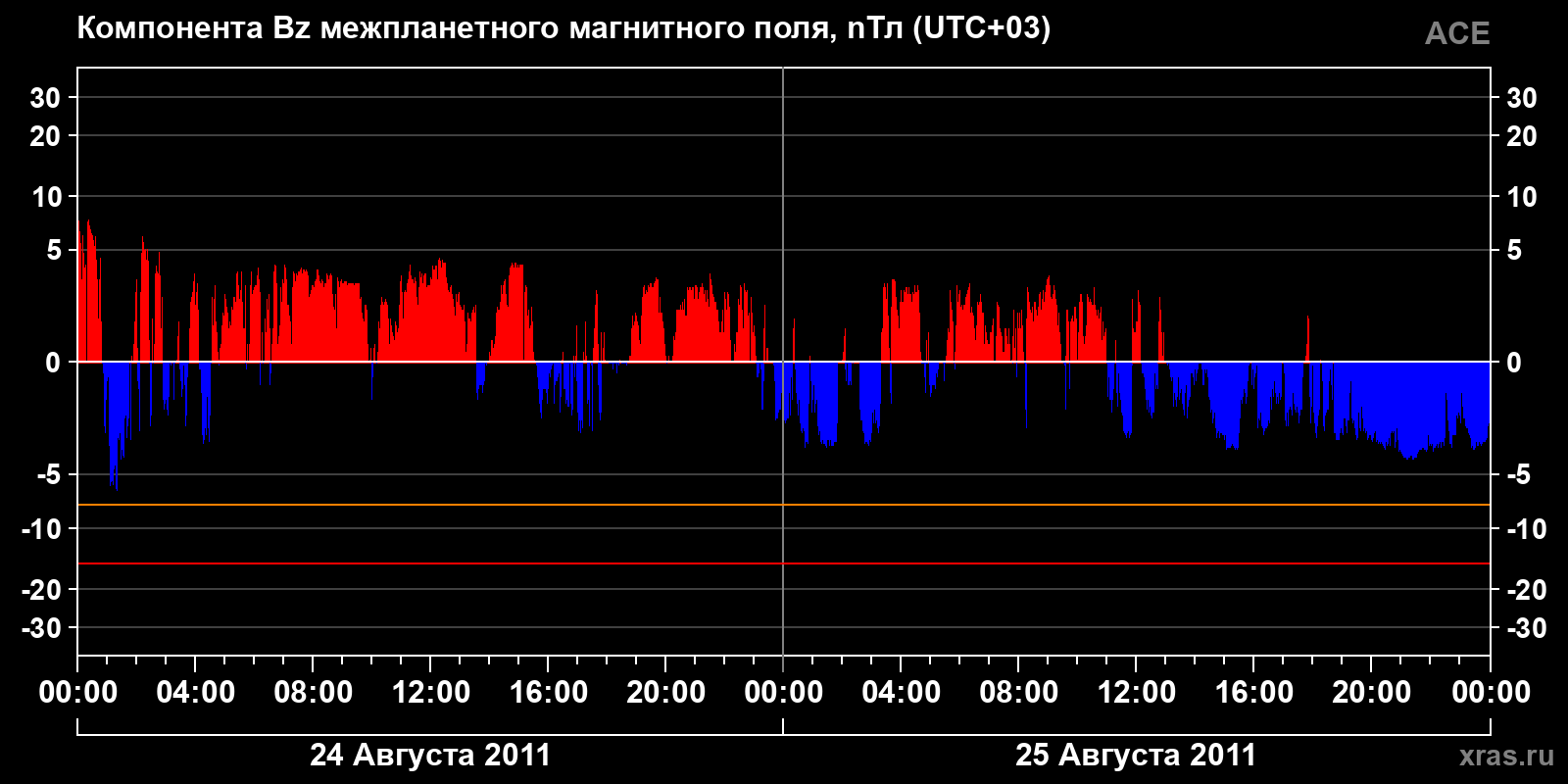 Компонента Bz межпланетного магнитного поля