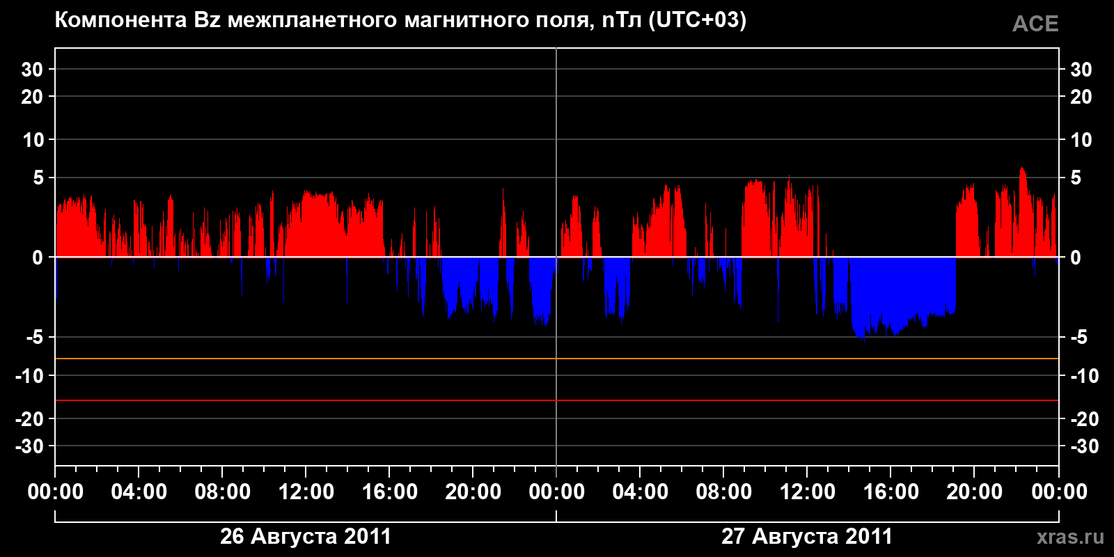 Компонента Bz межпланетного магнитного поля