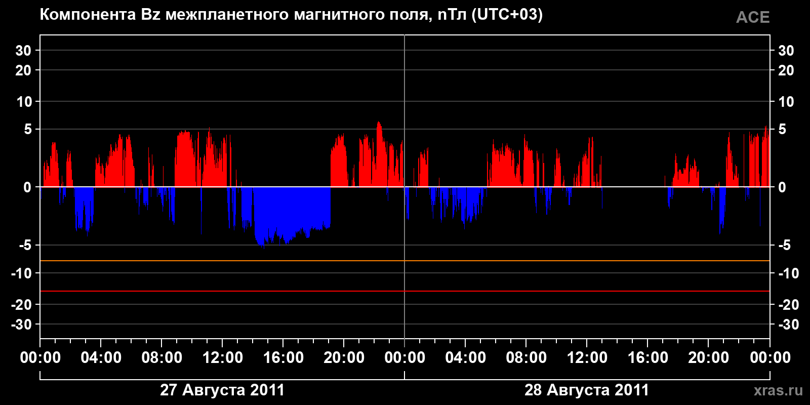 Компонента Bz межпланетного магнитного поля