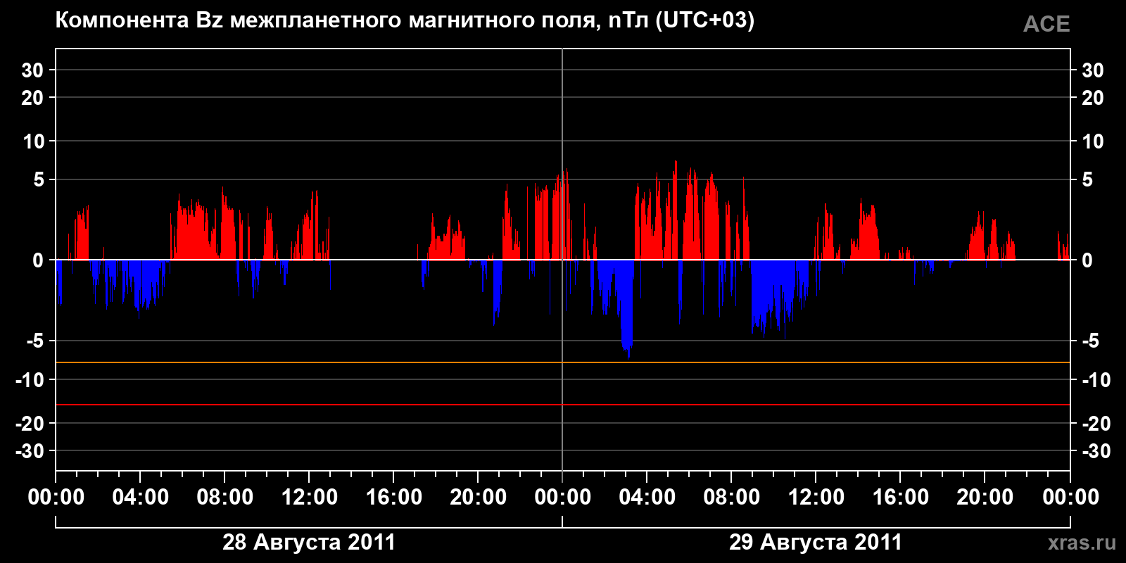 Компонента Bz межпланетного магнитного поля