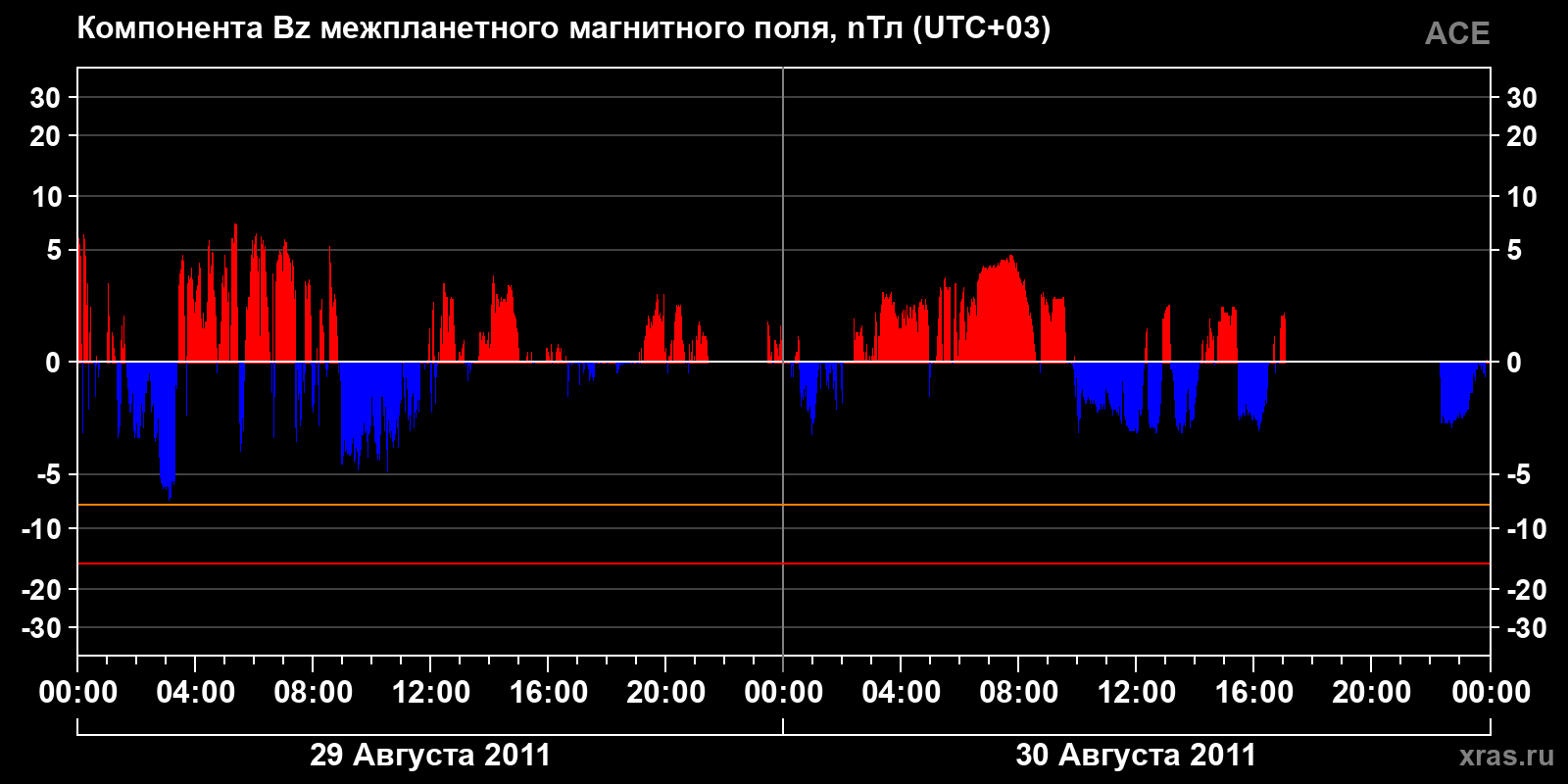 Компонента Bz межпланетного магнитного поля