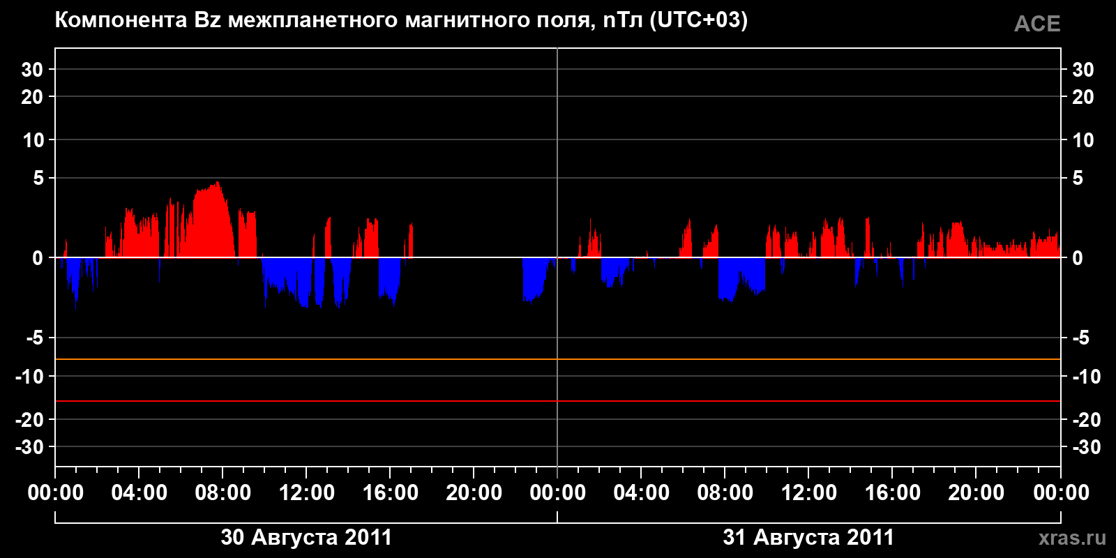 Компонента Bz межпланетного магнитного поля