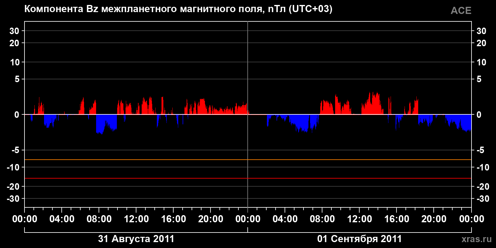 Компонента Bz межпланетного магнитного поля