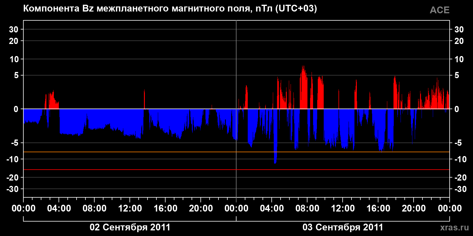 Компонента Bz межпланетного магнитного поля