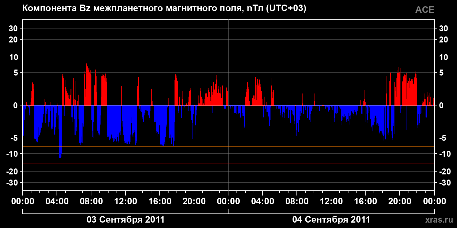 Компонента Bz межпланетного магнитного поля