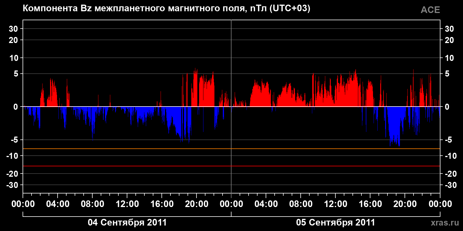 Компонента Bz межпланетного магнитного поля