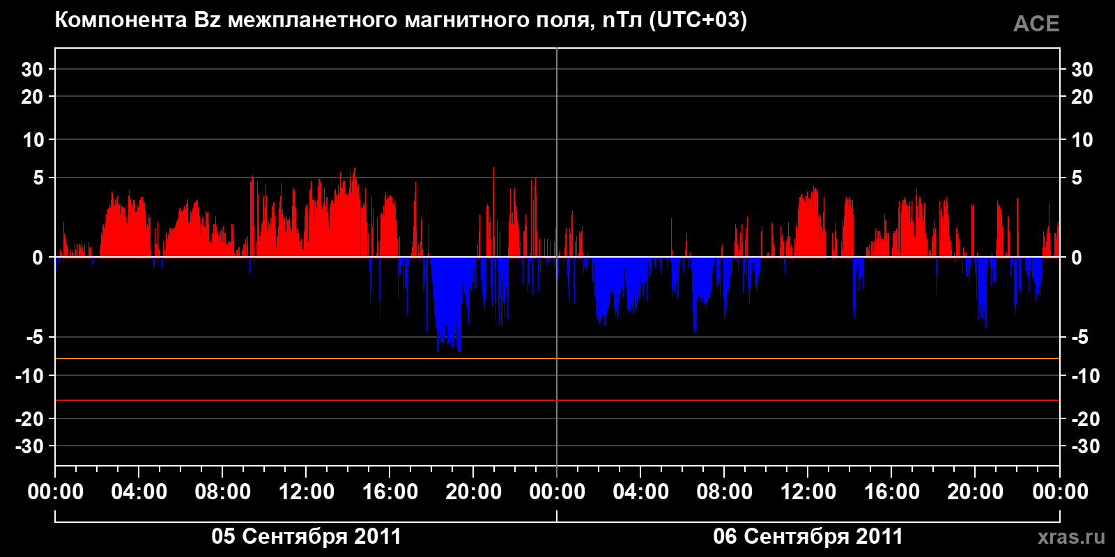 Компонента Bz межпланетного магнитного поля