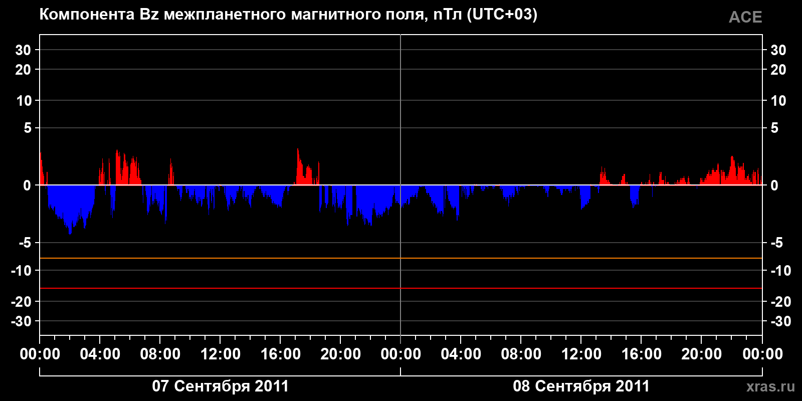 Компонента Bz межпланетного магнитного поля
