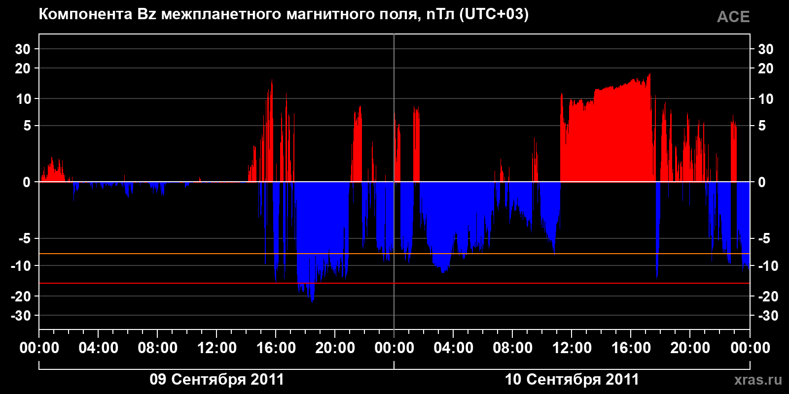 Компонента Bz межпланетного магнитного поля