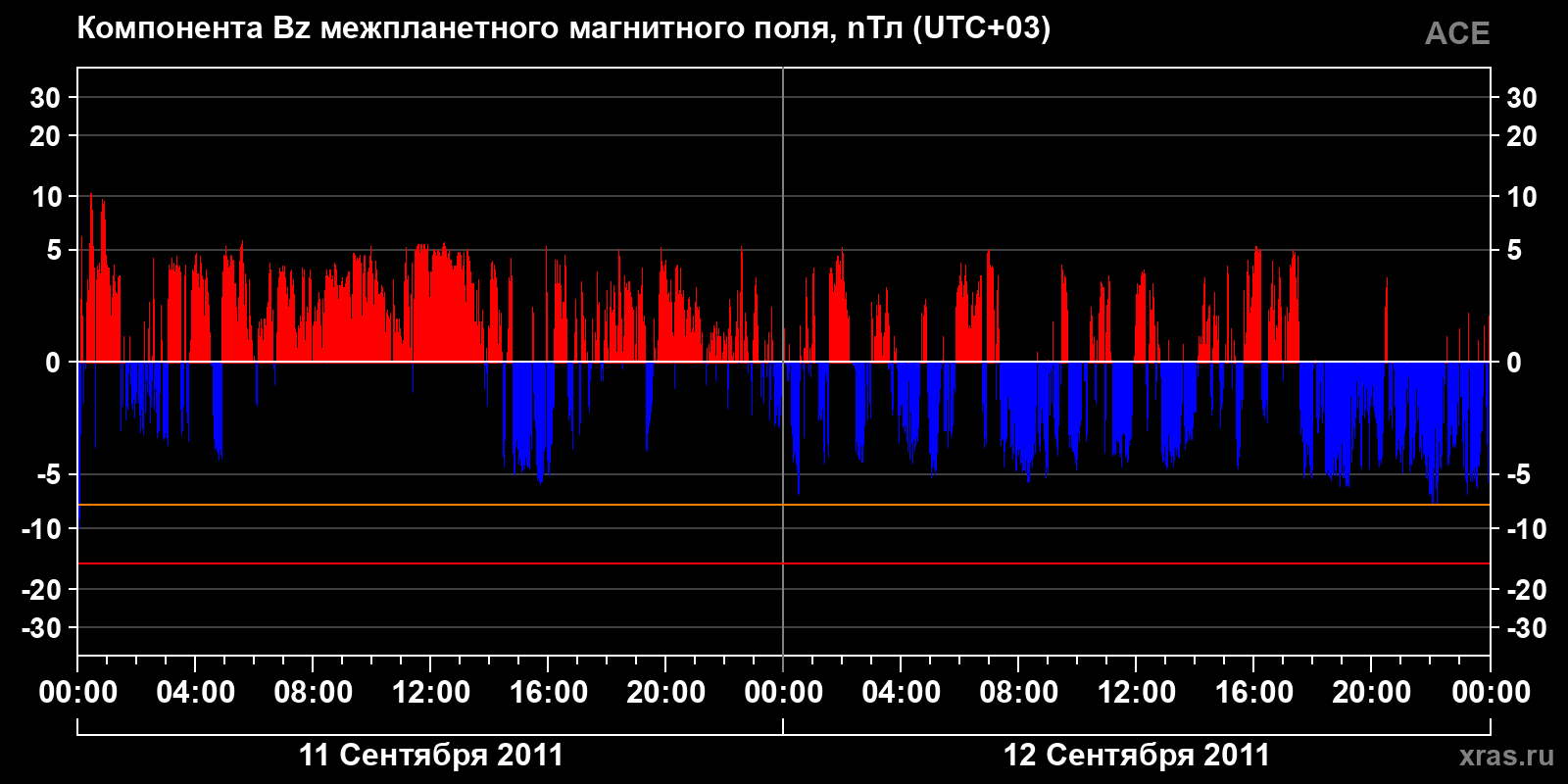 Компонента Bz межпланетного магнитного поля