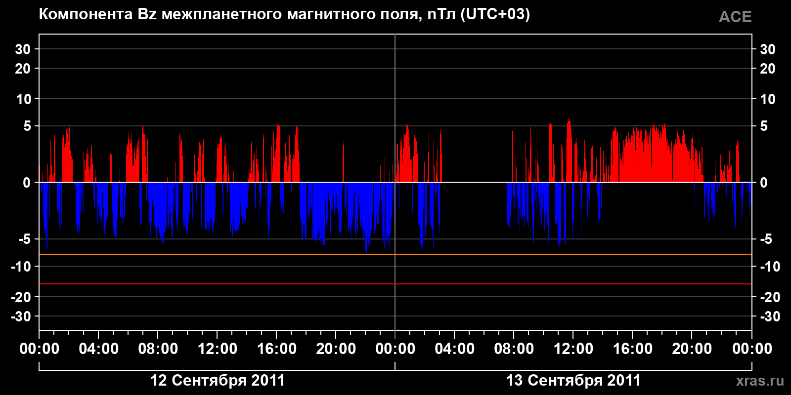 Компонента Bz межпланетного магнитного поля