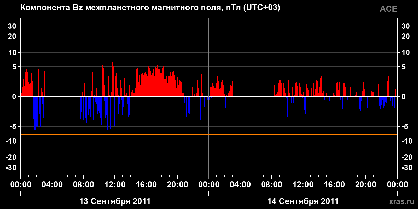 Компонента Bz межпланетного магнитного поля