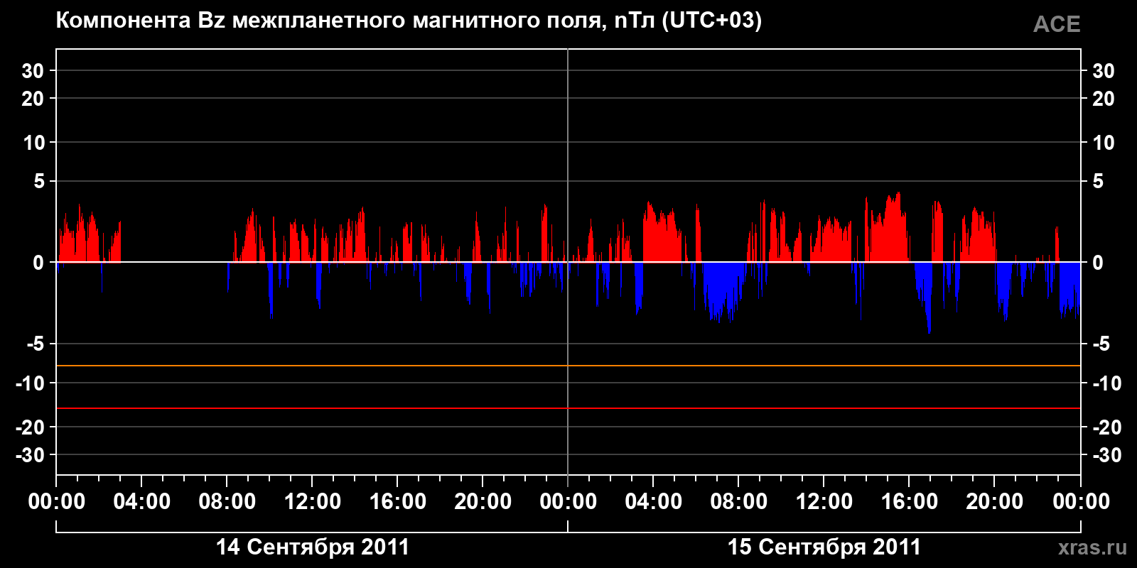 Компонента Bz межпланетного магнитного поля