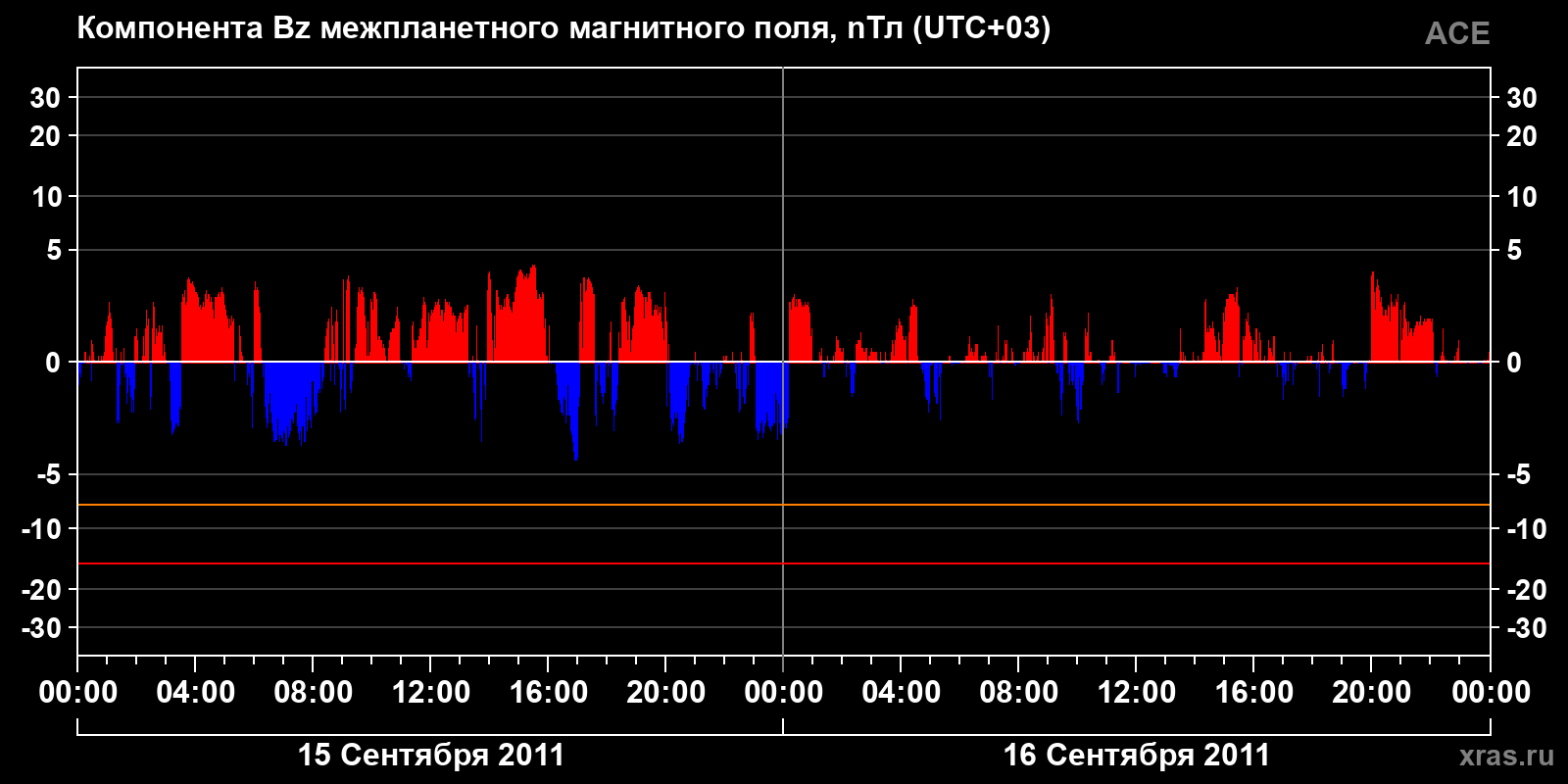 Компонента Bz межпланетного магнитного поля
