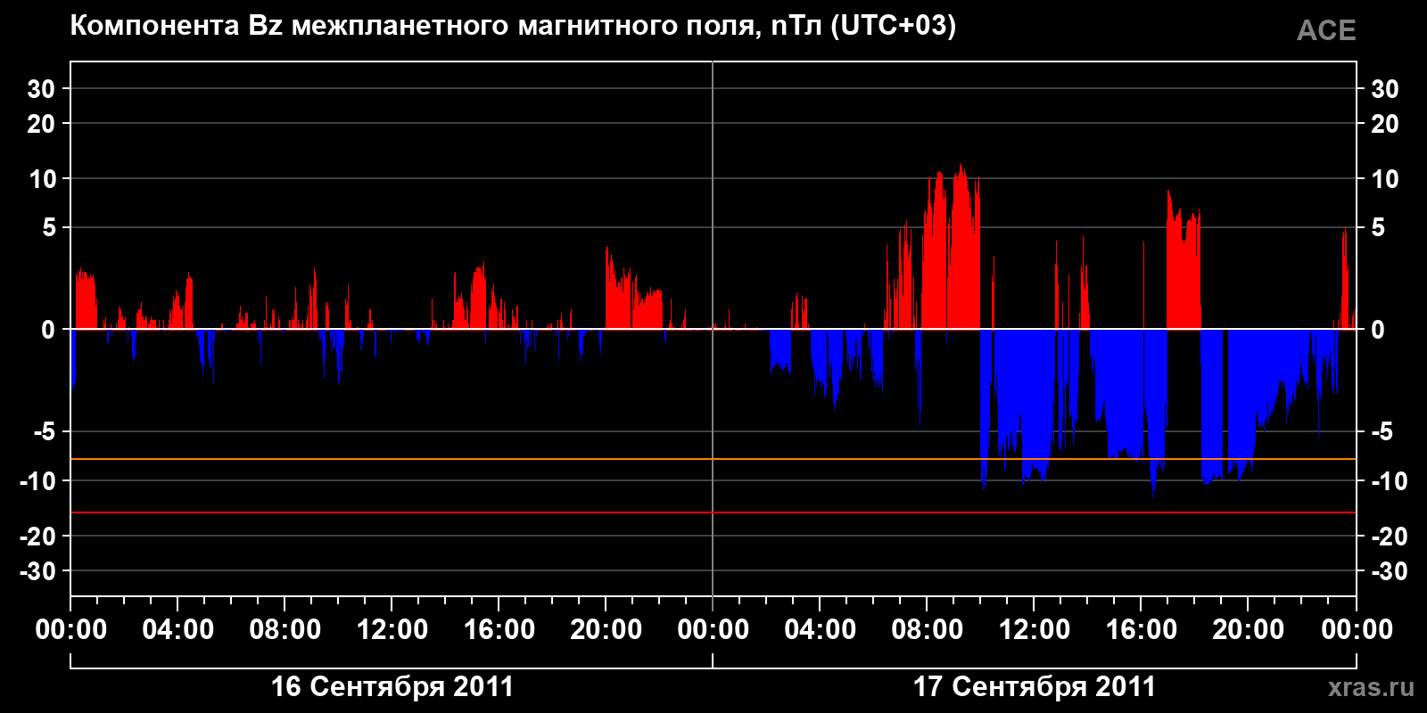 Компонента Bz межпланетного магнитного поля