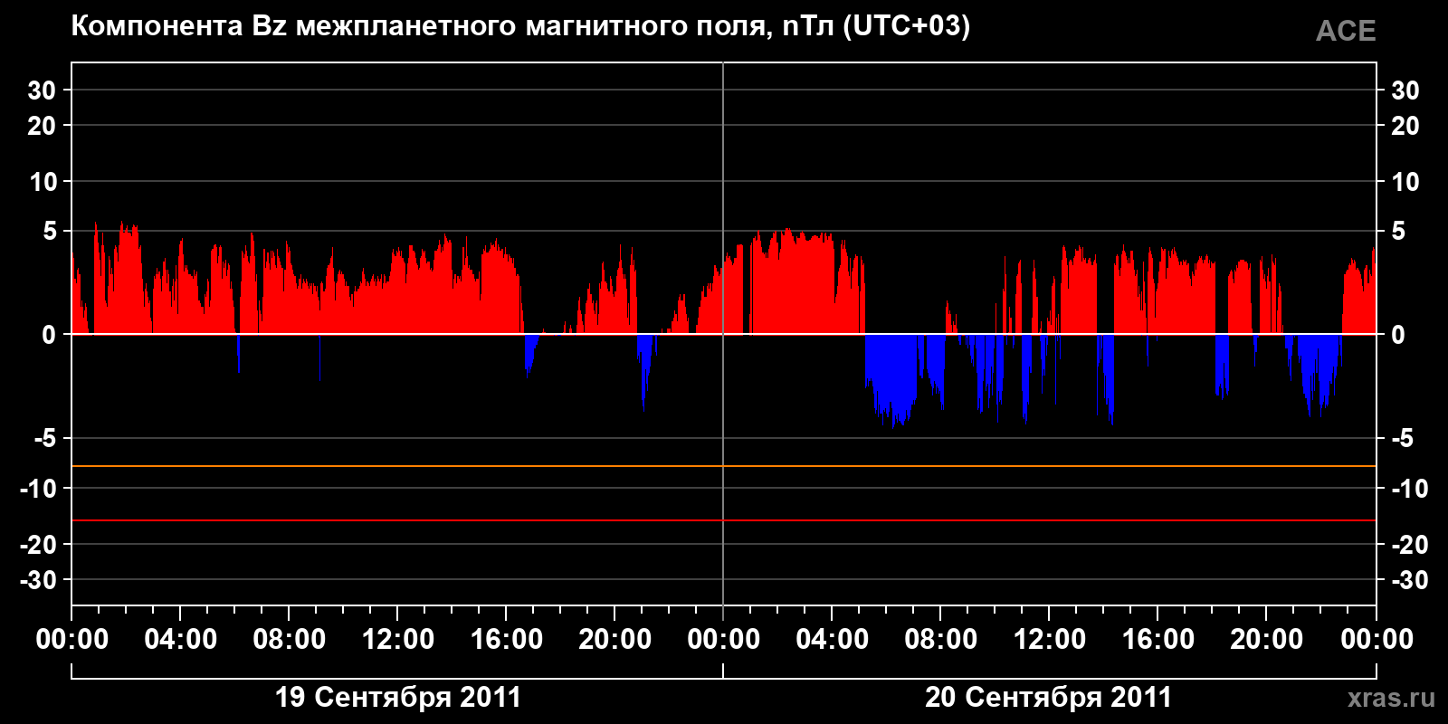 Компонента Bz межпланетного магнитного поля