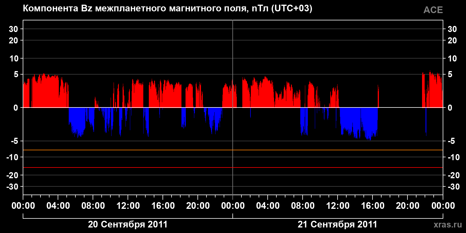 Компонента Bz межпланетного магнитного поля