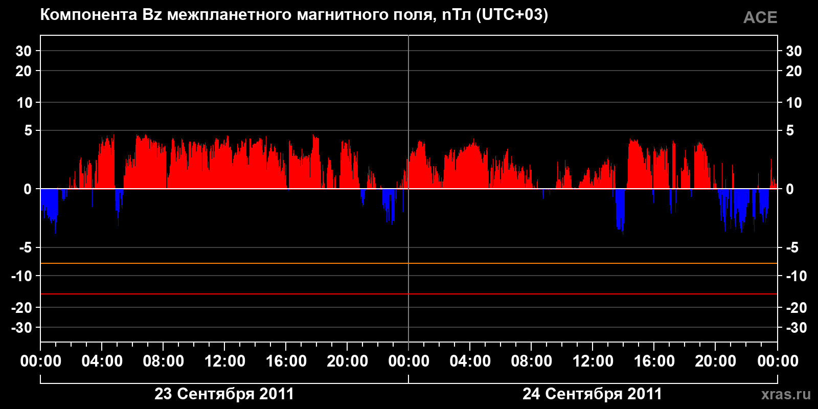 Компонента Bz межпланетного магнитного поля