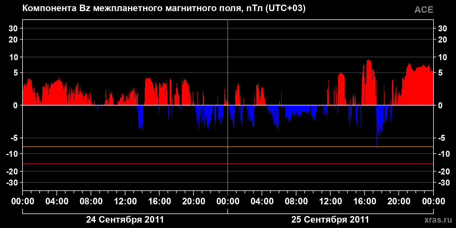 Компонента Bz межпланетного магнитного поля