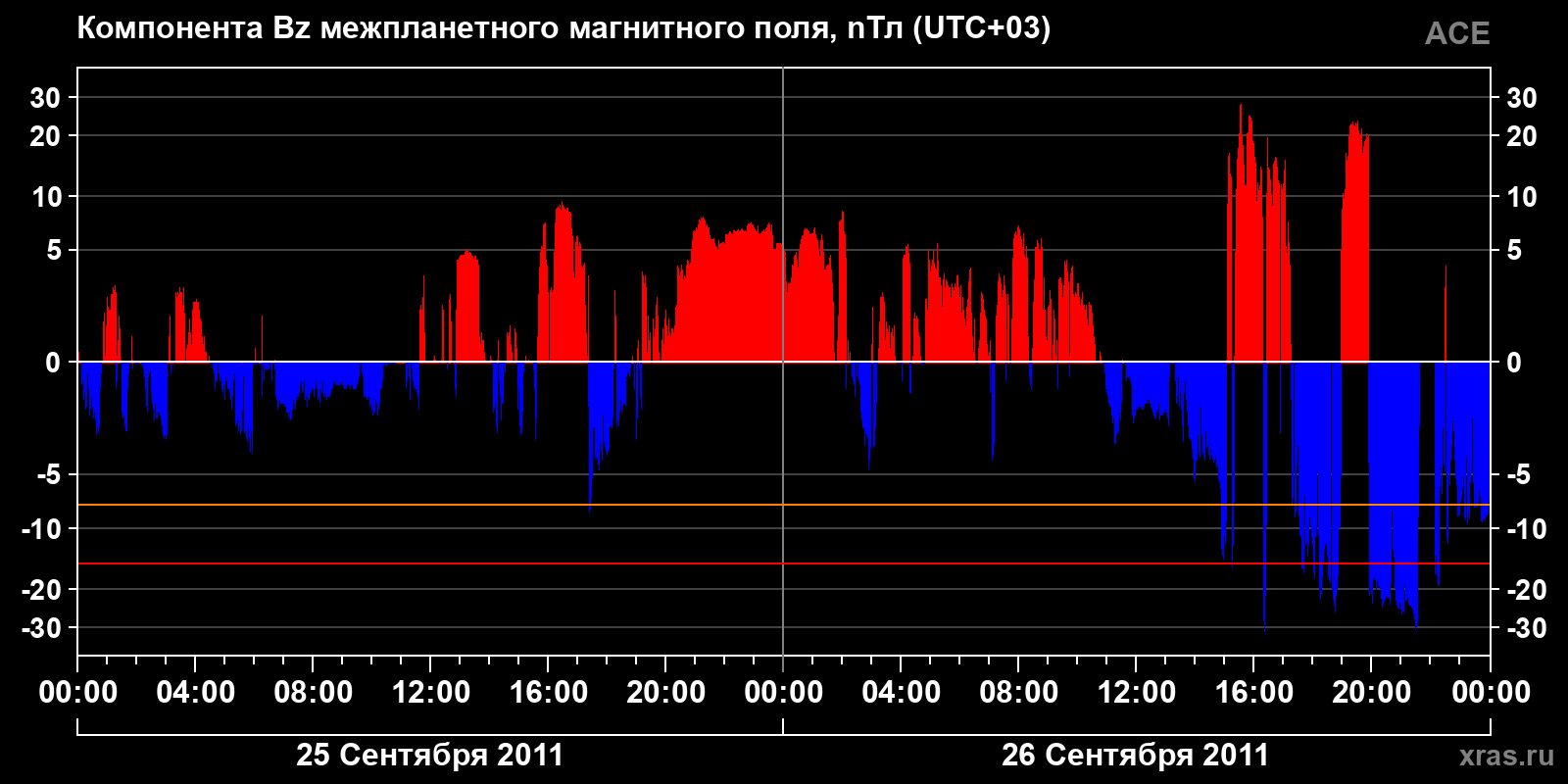 Компонента Bz межпланетного магнитного поля